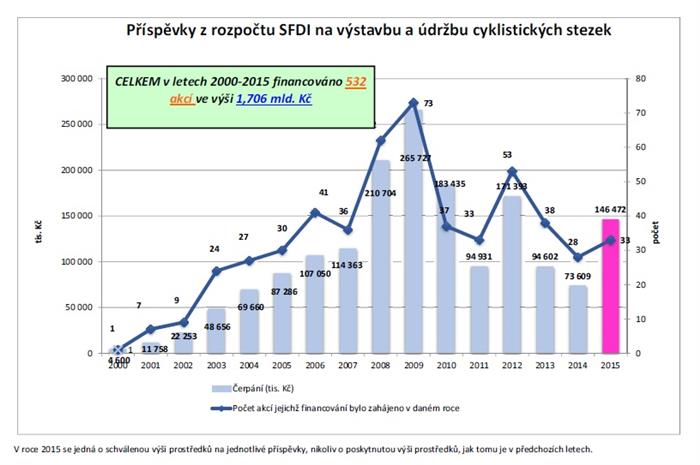 SFDI_cyklostezky příspěvky_graf